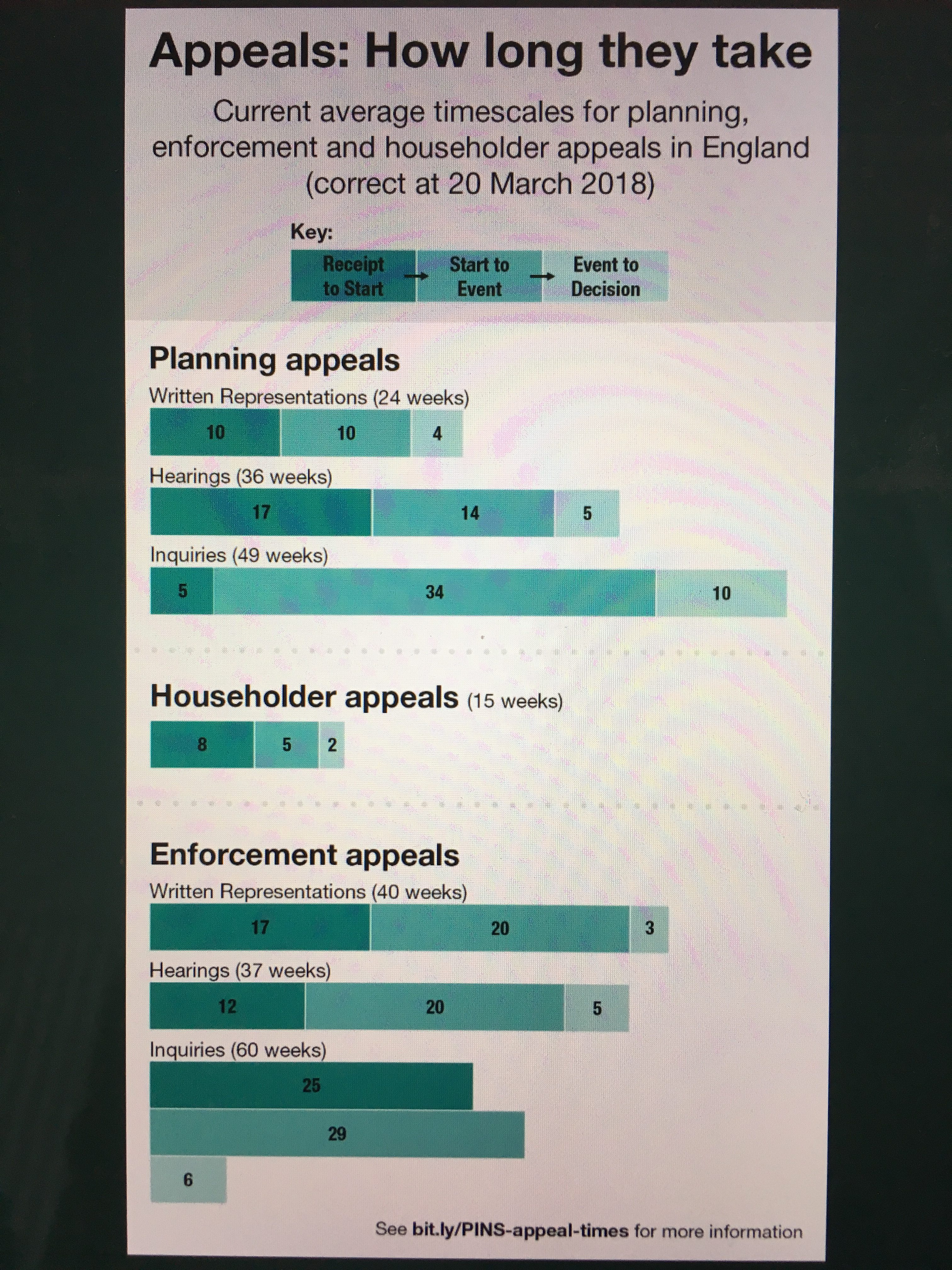 Planning Inspectorate appeal timescales